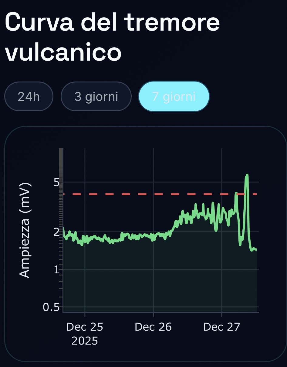 🌋 Etna, fontane di lava dopo ore di tremore in aumento: cosa mostra la curva